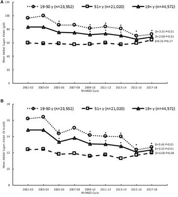 Trends in added sugars intake and sources among U.S. adults using the National Health and Nutrition Examination Survey (NHANES) 2001–2018